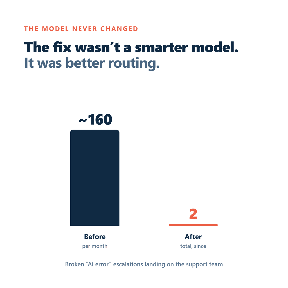 Bar chart: broken AI-error escalations dropped from about 160 per month before the fix to 2 total after, with no change to the model.